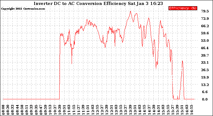 Solar PV/Inverter Performance Inverter DC to AC Conversion Efficiency