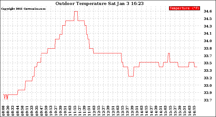 Solar PV/Inverter Performance Outdoor Temperature