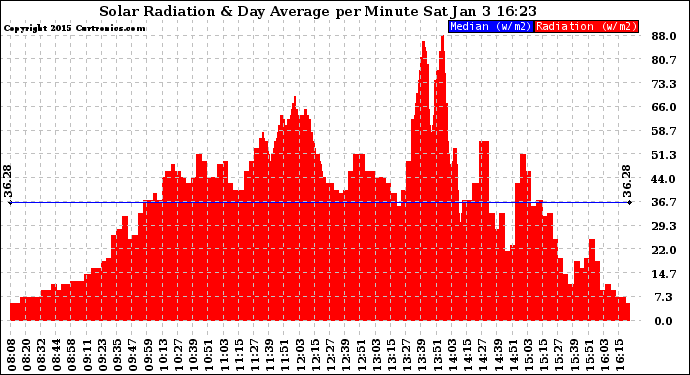 Solar PV/Inverter Performance Solar Radiation & Day Average per Minute