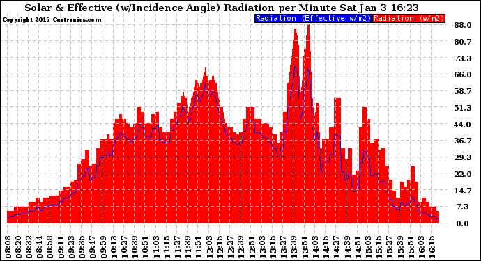 Solar PV/Inverter Performance Solar Radiation & Effective Solar Radiation per Minute