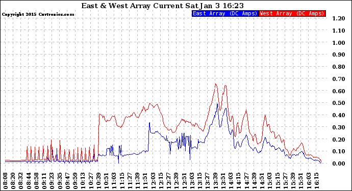 Solar PV/Inverter Performance Photovoltaic Panel Current Output