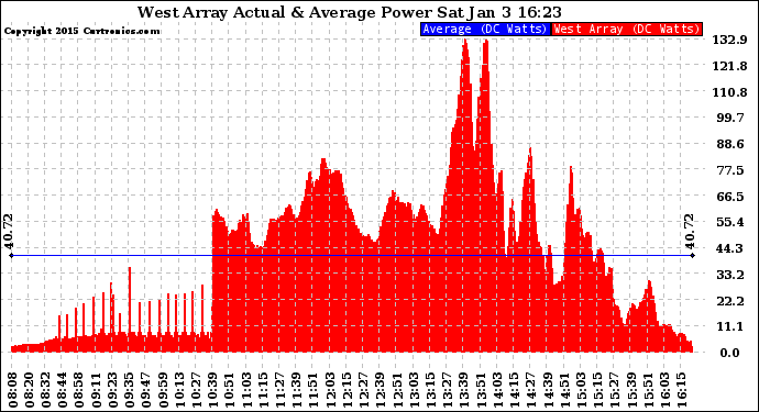 Solar PV/Inverter Performance West Array Actual & Average Power Output