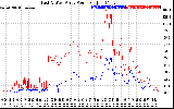 Solar PV/Inverter Performance Photovoltaic Panel Power Output