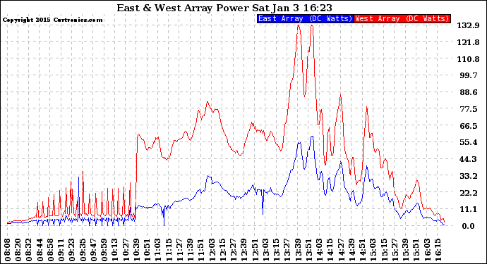 Solar PV/Inverter Performance Photovoltaic Panel Power Output