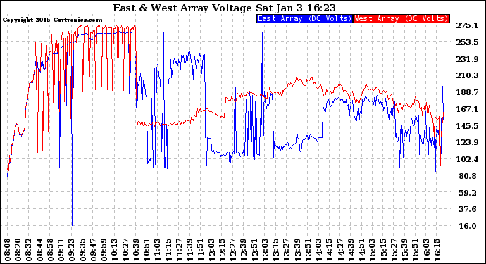 Solar PV/Inverter Performance Photovoltaic Panel Voltage Output