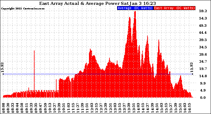 Solar PV/Inverter Performance East Array Actual & Average Power Output