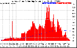 Solar PV/Inverter Performance East Array Actual & Running Average Power Output