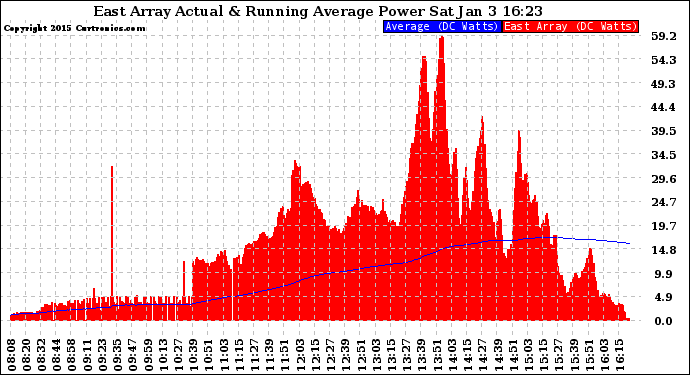 Solar PV/Inverter Performance East Array Actual & Running Average Power Output