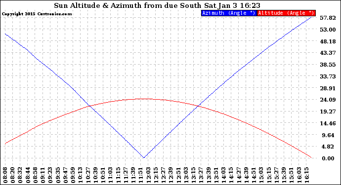 Solar PV/Inverter Performance Sun Altitude Angle & Azimuth Angle