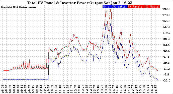 Solar PV/Inverter Performance PV Panel Power Output & Inverter Power Output