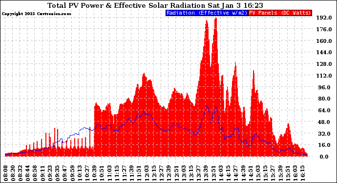 Solar PV/Inverter Performance Total PV Panel Power Output & Effective Solar Radiation