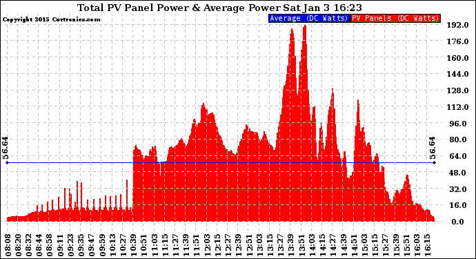 Solar PV/Inverter Performance Total PV Panel Power Output