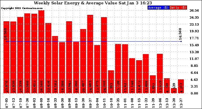 Solar PV/Inverter Performance Weekly Solar Energy Production Value