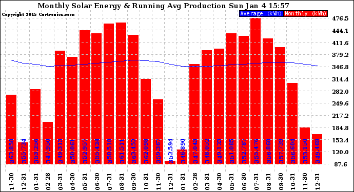 Solar PV/Inverter Performance Monthly Solar Energy Production Running Average