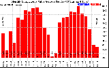 Solar PV/Inverter Performance Monthly Solar Energy Value Average Per Day ($)