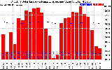 Milwaukee Solar Powered Home Monthly Production Value Running Average