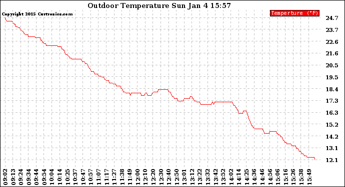 Solar PV/Inverter Performance Outdoor Temperature