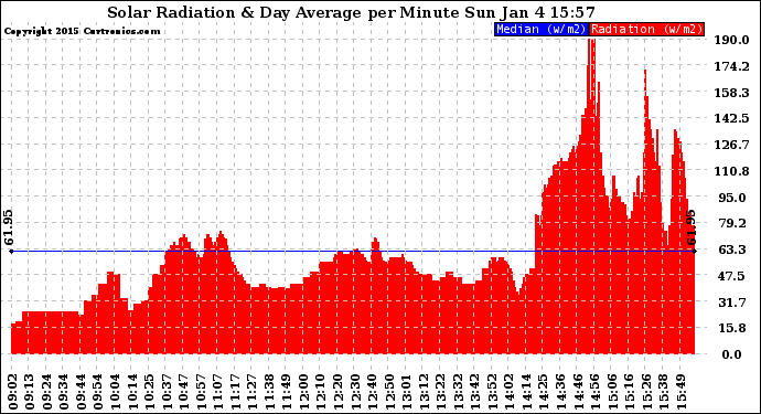 Solar PV/Inverter Performance Solar Radiation & Day Average per Minute