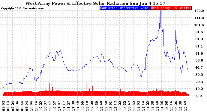 Solar PV/Inverter Performance West Array Power Output & Effective Solar Radiation