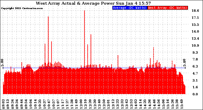 Solar PV/Inverter Performance West Array Actual & Average Power Output