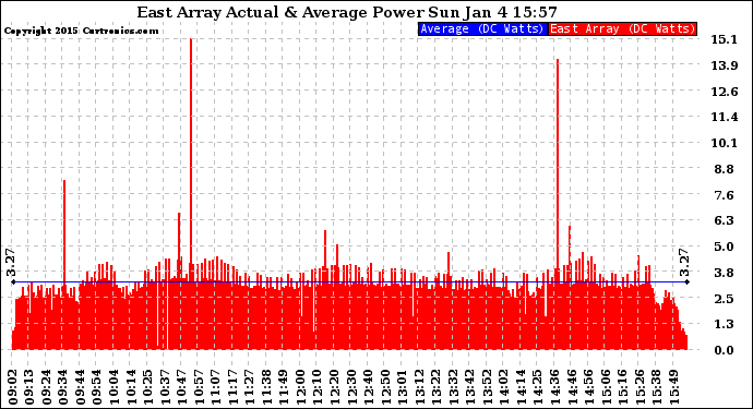 Solar PV/Inverter Performance East Array Actual & Average Power Output