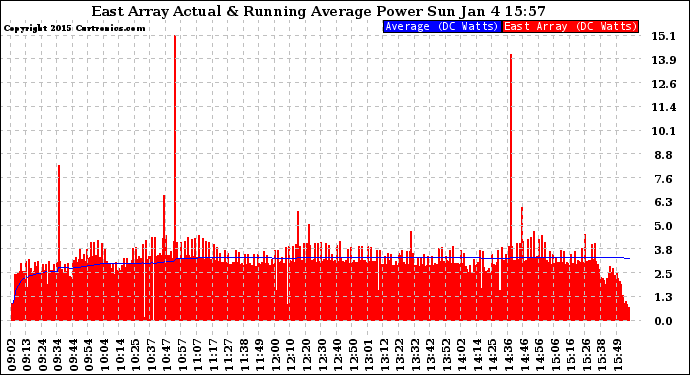 Solar PV/Inverter Performance East Array Actual & Running Average Power Output