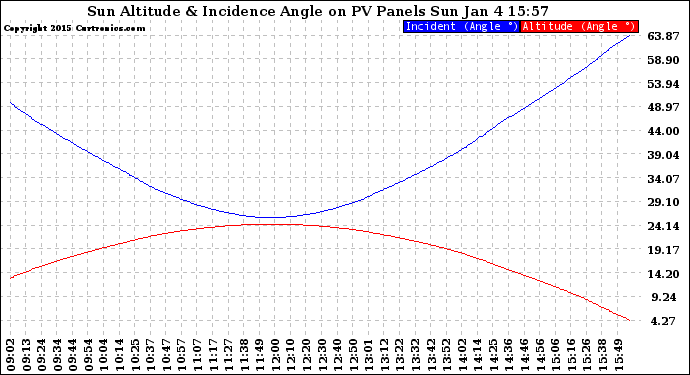 Solar PV/Inverter Performance Sun Altitude Angle & Sun Incidence Angle on PV Panels