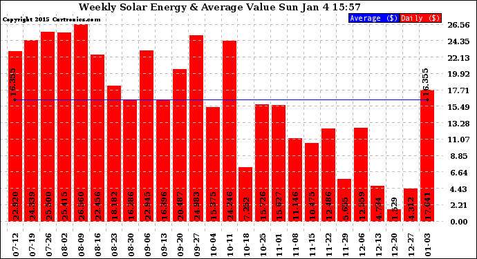 Solar PV/Inverter Performance Weekly Solar Energy Production Value