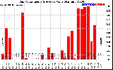 Solar PV/Inverter Performance Daily Solar Energy Production Value