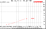 Solar PV/Inverter Performance Daily Energy Production