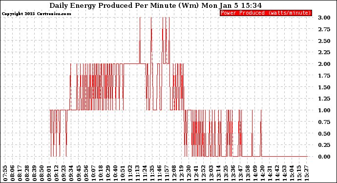 Solar PV/Inverter Performance Daily Energy Production Per Minute