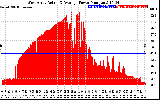 Solar PV/Inverter Performance West Array Actual & Average Power Output