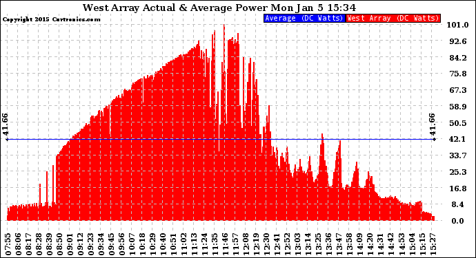 Solar PV/Inverter Performance West Array Actual & Average Power Output