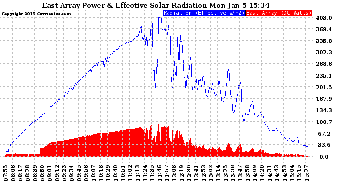 Solar PV/Inverter Performance East Array Power Output & Effective Solar Radiation