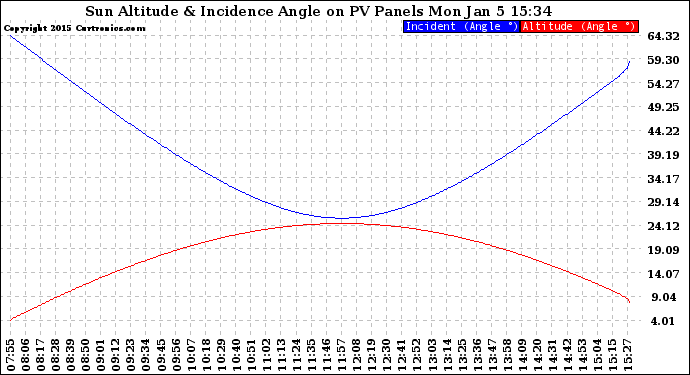 Solar PV/Inverter Performance Sun Altitude Angle & Sun Incidence Angle on PV Panels