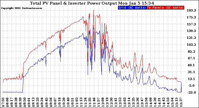 Solar PV/Inverter Performance PV Panel Power Output & Inverter Power Output