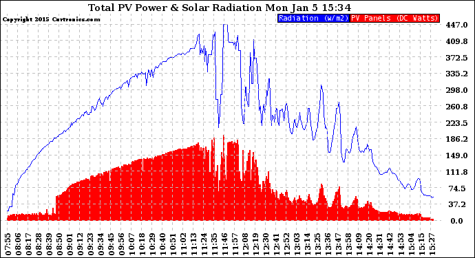 Solar PV/Inverter Performance Total PV Panel Power Output & Solar Radiation