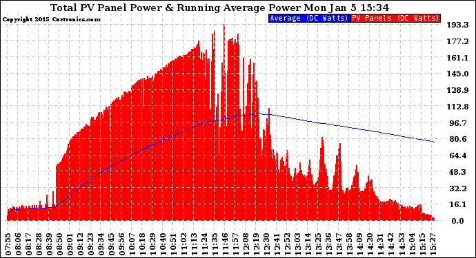 Solar PV/Inverter Performance Total PV Panel & Running Average Power Output