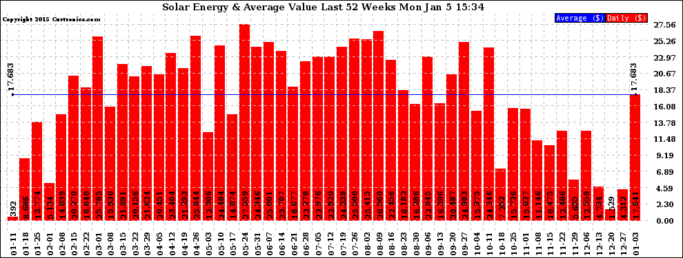 Solar PV/Inverter Performance Weekly Solar Energy Production Value Last 52 Weeks