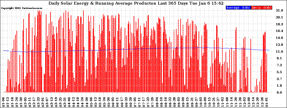 Solar PV/Inverter Performance Daily Solar Energy Production Running Average Last 365 Days