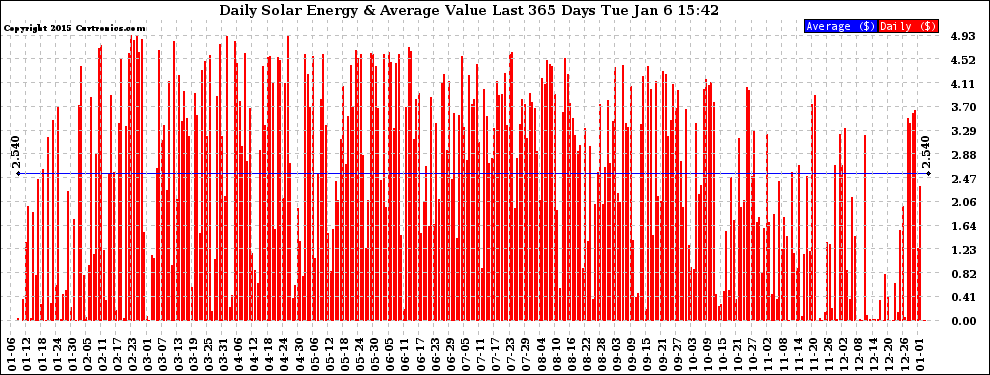 Solar PV/Inverter Performance Daily Solar Energy Production Value Last 365 Days