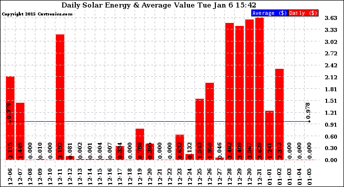 Solar PV/Inverter Performance Daily Solar Energy Production Value