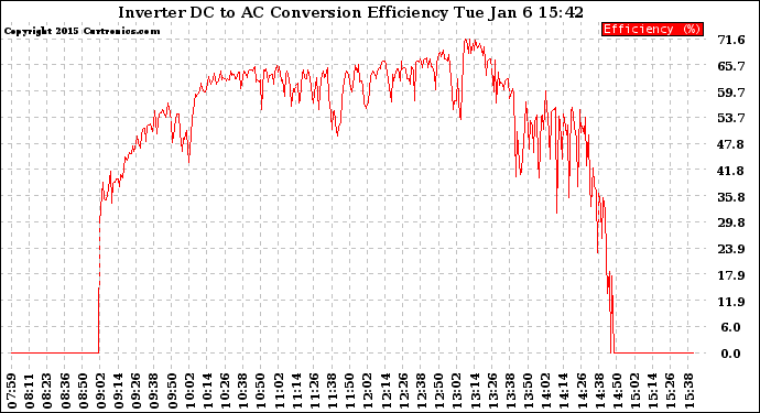 Solar PV/Inverter Performance Inverter DC to AC Conversion Efficiency