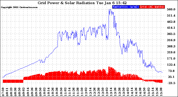 Solar PV/Inverter Performance Grid Power & Solar Radiation