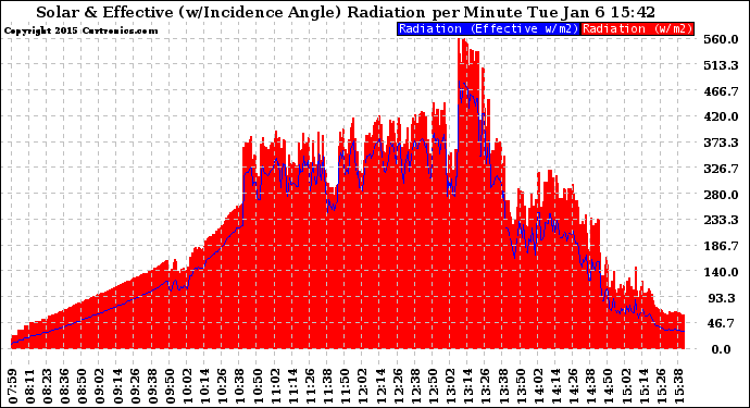 Solar PV/Inverter Performance Solar Radiation & Effective Solar Radiation per Minute