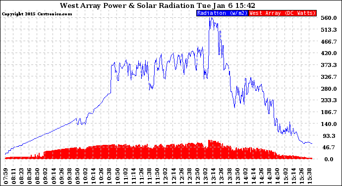 Solar PV/Inverter Performance West Array Power Output & Solar Radiation