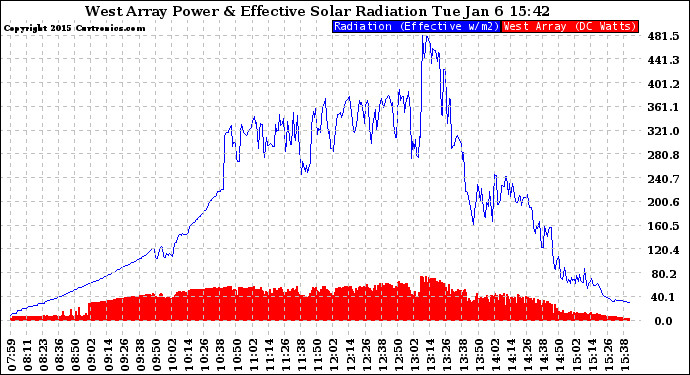 Solar PV/Inverter Performance West Array Power Output & Effective Solar Radiation