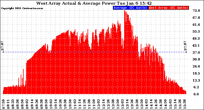 Solar PV/Inverter Performance West Array Actual & Average Power Output