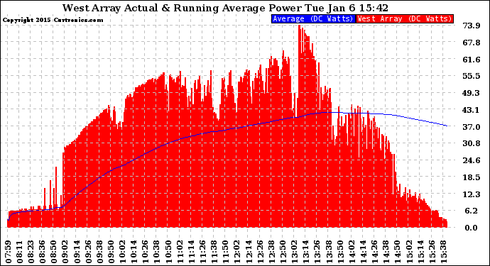 Solar PV/Inverter Performance West Array Actual & Running Average Power Output