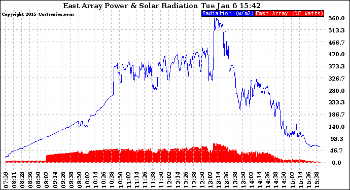 Solar PV/Inverter Performance East Array Power Output & Solar Radiation